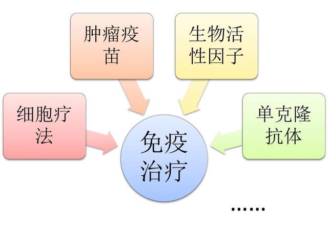 肿瘤免疫治疗